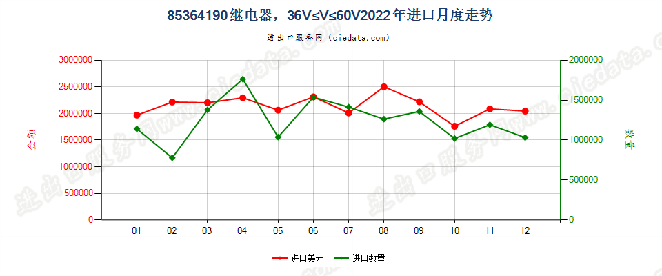 85364190继电器，36V≤线路电压≤60V进口2022年月度走势图