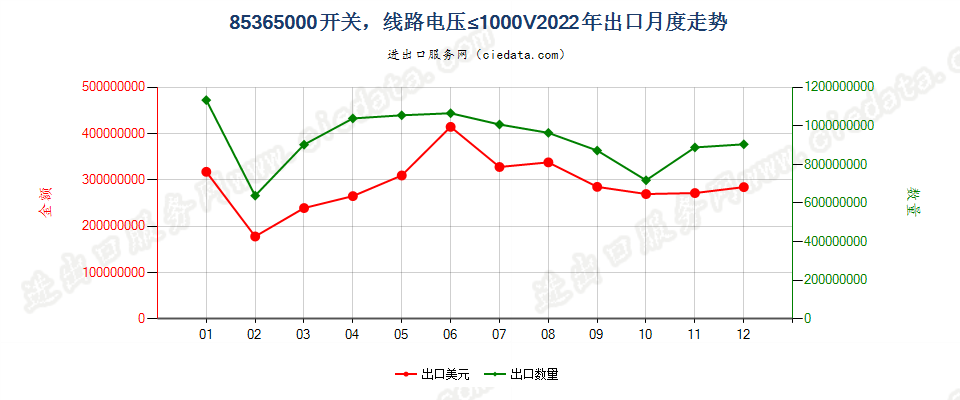 85365000开关，线路电压≤1000V出口2022年月度走势图