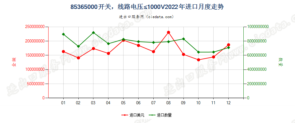 85365000开关，线路电压≤1000V进口2022年月度走势图