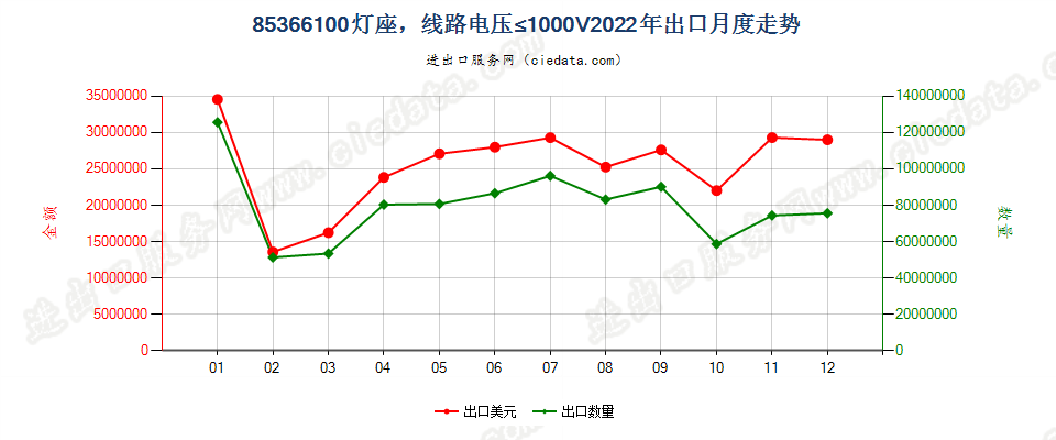 85366100灯座，线路电压≤1000V出口2022年月度走势图