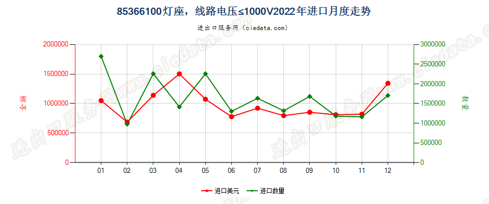 85366100灯座，线路电压≤1000V进口2022年月度走势图