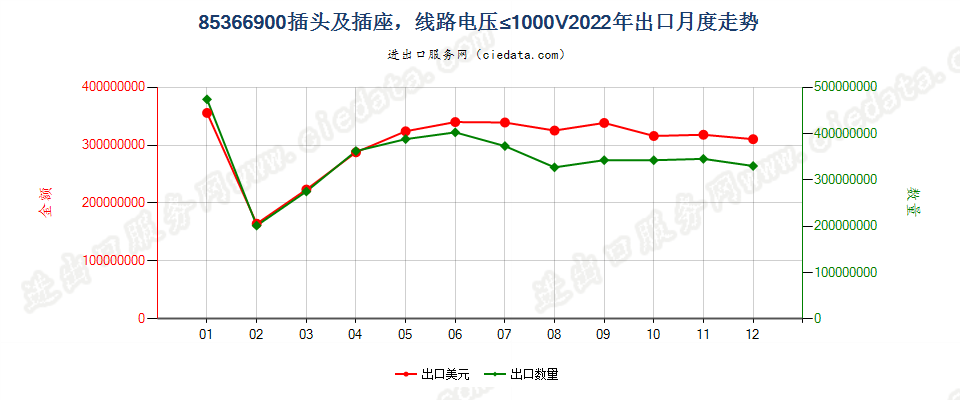 85366900插头及插座，线路电压≤1000V出口2022年月度走势图