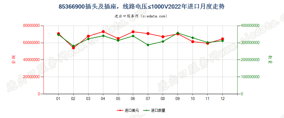 85366900插头及插座，线路电压≤1000V进口2022年月度走势图