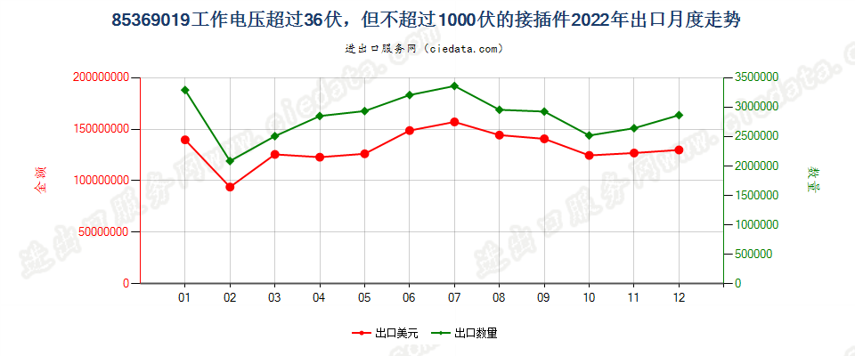 85369019工作电压超过36伏，但不超过1000伏的接插件出口2022年月度走势图