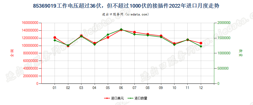 85369019工作电压超过36伏，但不超过1000伏的接插件进口2022年月度走势图