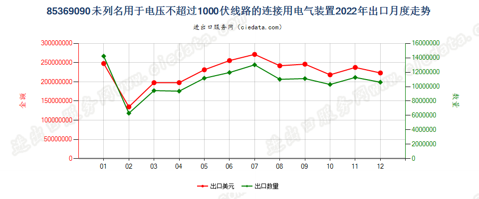 85369090未列名用于电压不超过1000伏线路的连接用电气装置出口2022年月度走势图