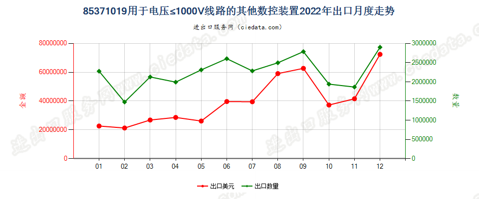 85371019用于电压≤1000V线路的其他数控装置出口2022年月度走势图