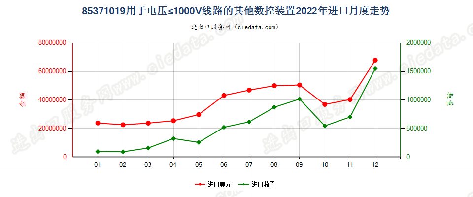 85371019用于电压≤1000V线路的其他数控装置进口2022年月度走势图