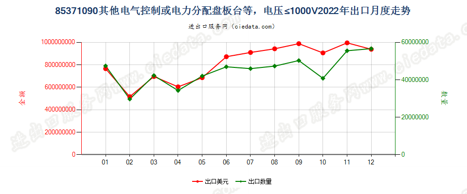 85371090其他电气控制或电力分配盘板台等，电压≤1000V出口2022年月度走势图