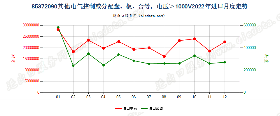 85372090其他电气控制或分配盘、板、台等，电压＞1000V进口2022年月度走势图