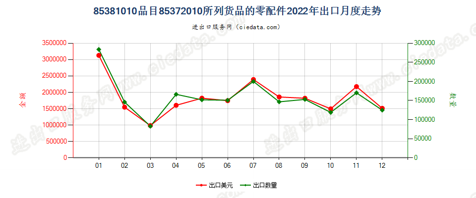 85381010品目85372010所列货品的零配件出口2022年月度走势图