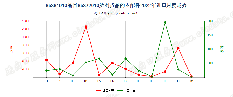 85381010品目85372010所列货品的零配件进口2022年月度走势图