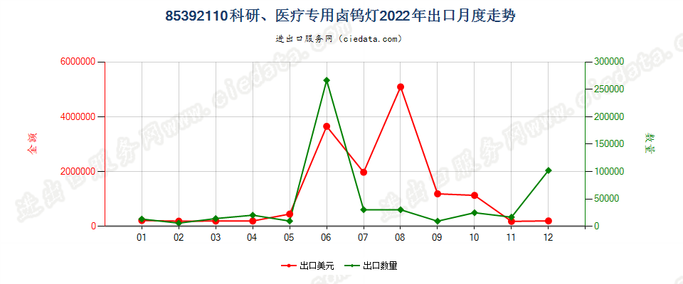 85392110科研、医疗专用卤钨灯出口2022年月度走势图