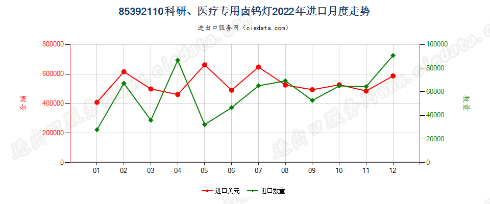 85392110科研、医疗专用卤钨灯进口2022年月度走势图