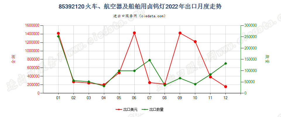 85392120火车、航空器及船舶用卤钨灯出口2022年月度走势图