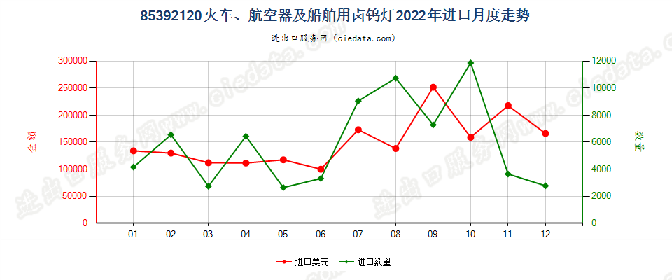 85392120火车、航空器及船舶用卤钨灯进口2022年月度走势图