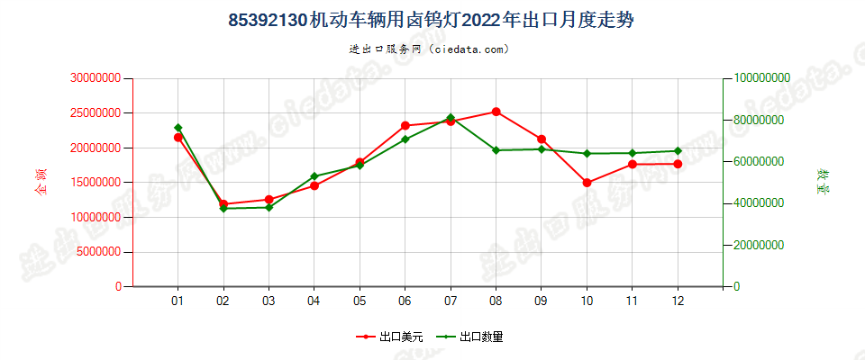 85392130机动车辆用卤钨灯出口2022年月度走势图