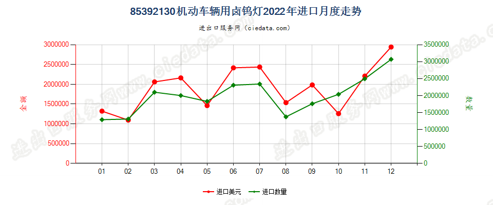 85392130机动车辆用卤钨灯进口2022年月度走势图