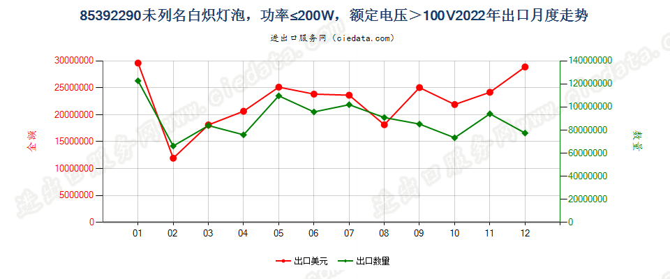 85392290未列名白炽灯泡，功率≤200W，额定电压＞100V出口2022年月度走势图