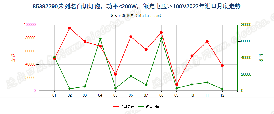 85392290未列名白炽灯泡，功率≤200W，额定电压＞100V进口2022年月度走势图