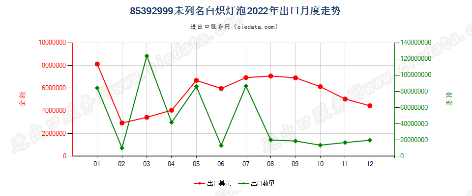 85392999未列名白炽灯泡出口2022年月度走势图