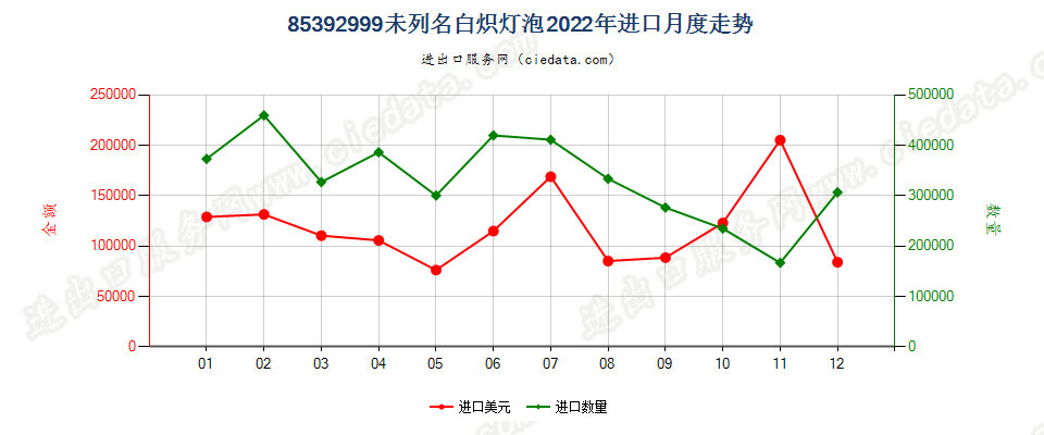 85392999未列名白炽灯泡进口2022年月度走势图