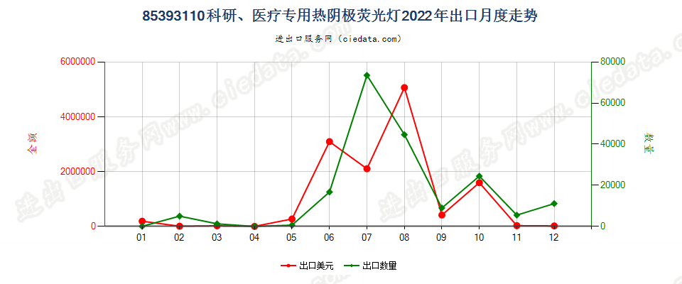 85393110科研、医疗专用热阴极荧光灯出口2022年月度走势图