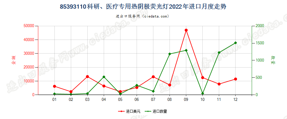 85393110科研、医疗专用热阴极荧光灯进口2022年月度走势图