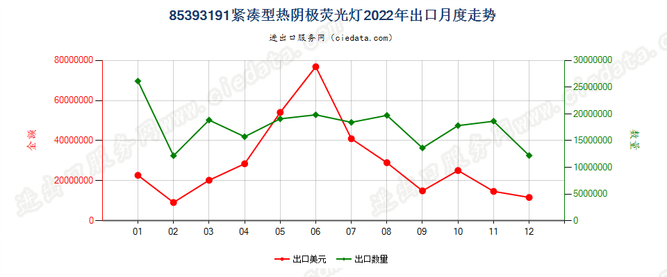 85393191紧凑型热阴极荧光灯出口2022年月度走势图