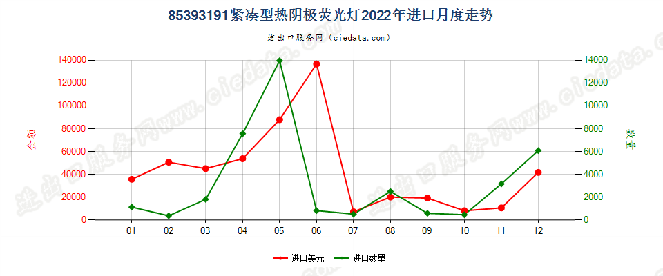 85393191紧凑型热阴极荧光灯进口2022年月度走势图