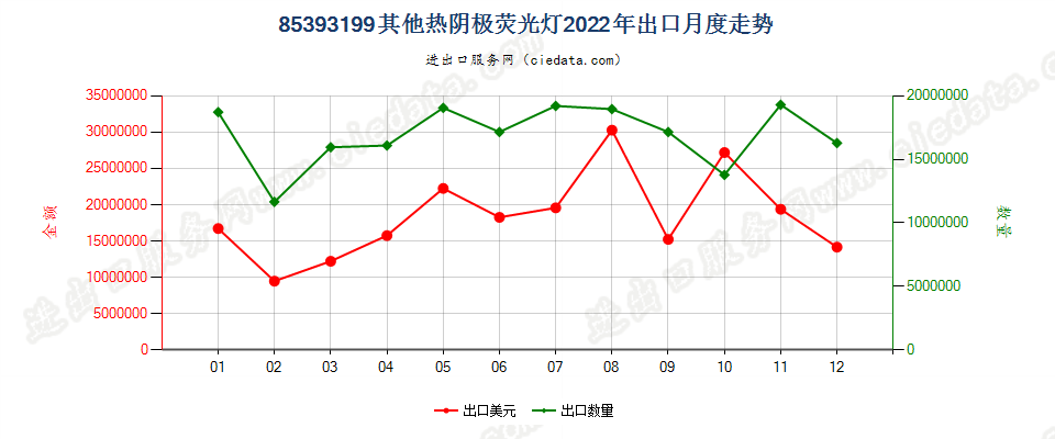 85393199其他热阴极荧光灯出口2022年月度走势图