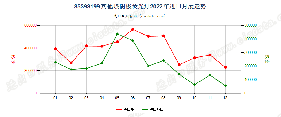 85393199其他热阴极荧光灯进口2022年月度走势图