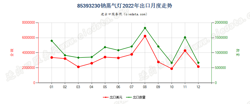 85393230钠蒸气灯出口2022年月度走势图