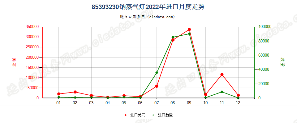 85393230钠蒸气灯进口2022年月度走势图