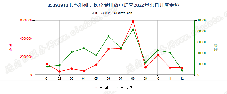 85393910其他科研、医疗专用放电灯管出口2022年月度走势图