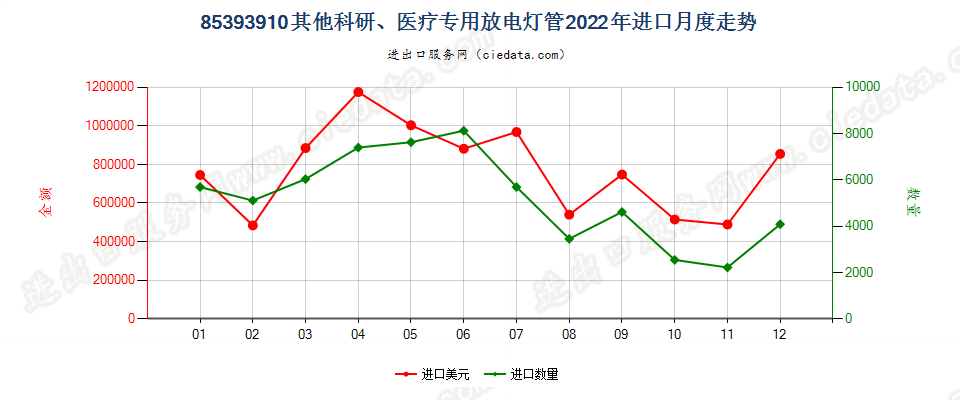 85393910其他科研、医疗专用放电灯管进口2022年月度走势图