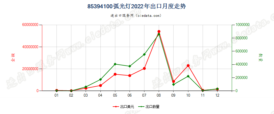 85394100弧光灯出口2022年月度走势图