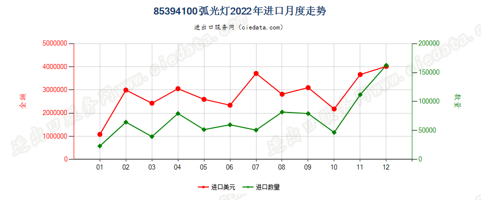 85394100弧光灯进口2022年月度走势图