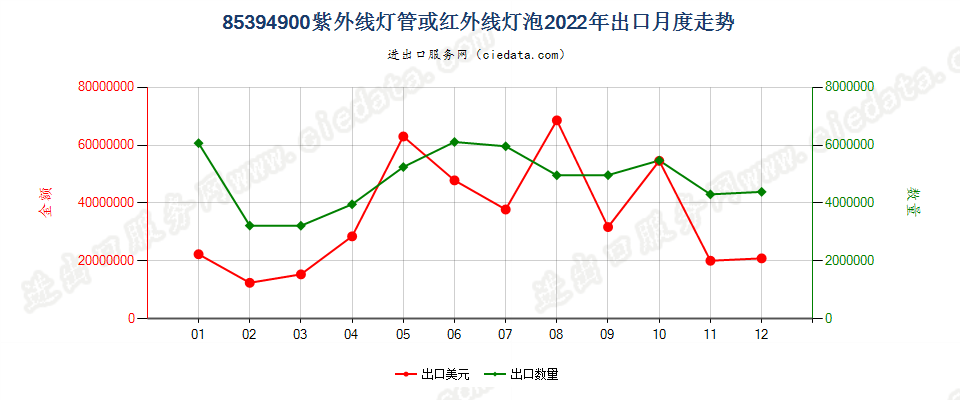 85394900紫外线灯管或红外线灯泡出口2022年月度走势图