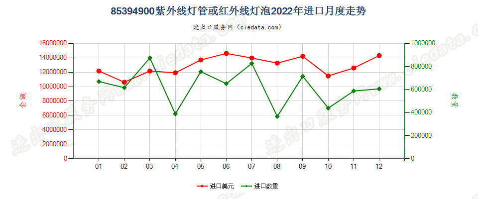 85394900紫外线灯管或红外线灯泡进口2022年月度走势图