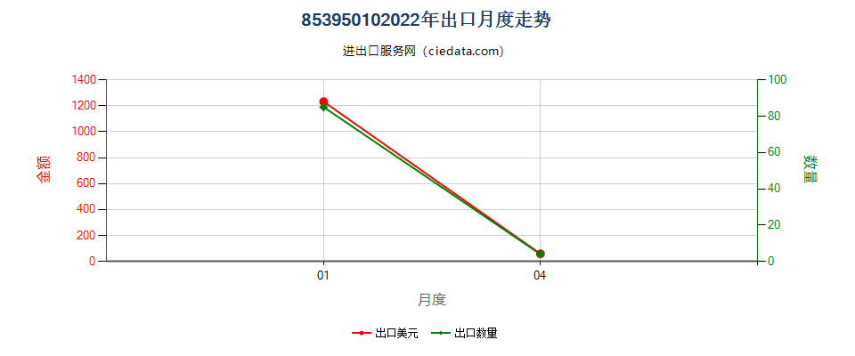 85395010(2022STOP)发光二极管(LED）灯泡出口2022年月度走势图