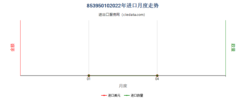 85395010(2022STOP)发光二极管(LED）灯泡进口2022年月度走势图