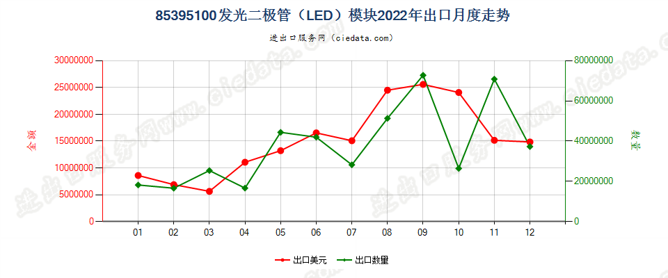 85395100发光二极管（LED）模块出口2022年月度走势图