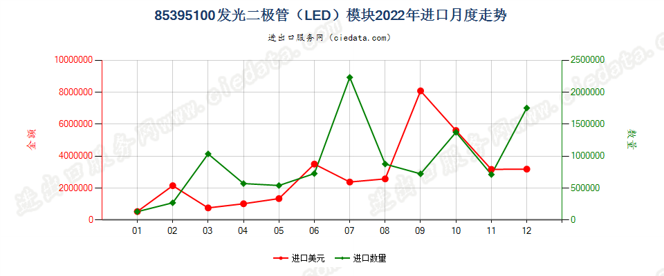 85395100发光二极管（LED）模块进口2022年月度走势图