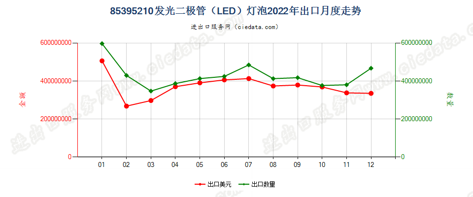 85395210发光二极管（LED）灯泡出口2022年月度走势图