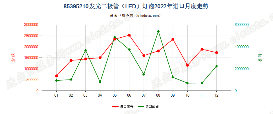 85395210发光二极管（LED）灯泡进口2022年月度走势图