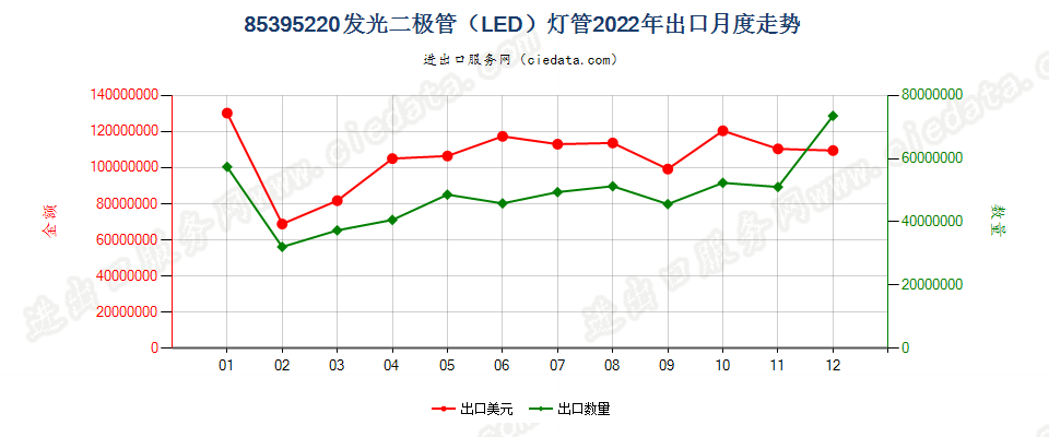 85395220发光二极管（LED）灯管出口2022年月度走势图