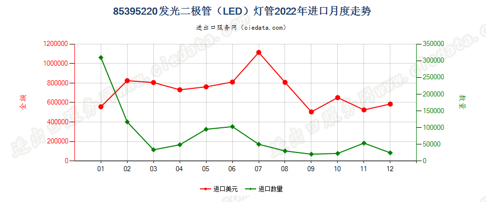 85395220发光二极管（LED）灯管进口2022年月度走势图