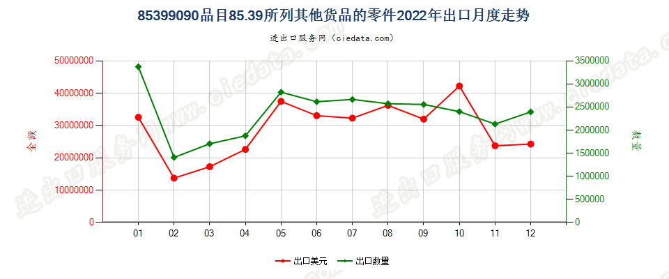 85399090品目85.39所列其他货品的零件出口2022年月度走势图