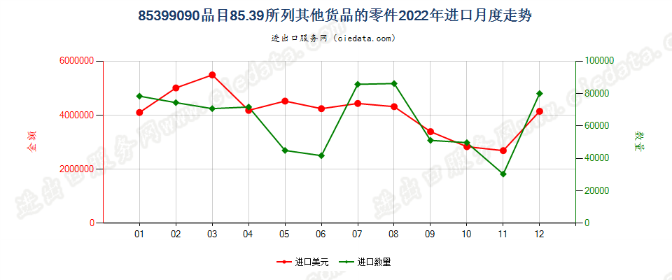 85399090品目85.39所列其他货品的零件进口2022年月度走势图